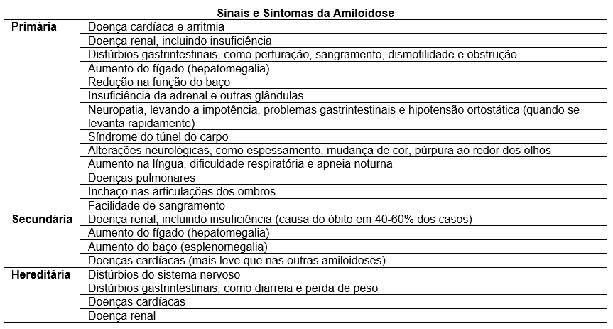 amiloidose