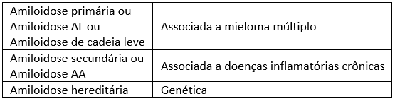 amiloidosetipos