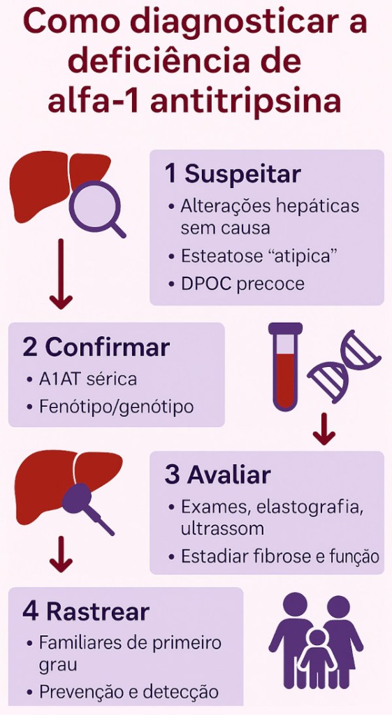 Como diagnosticar a deficiência de alfa-1 antitripsina (passo a passo)