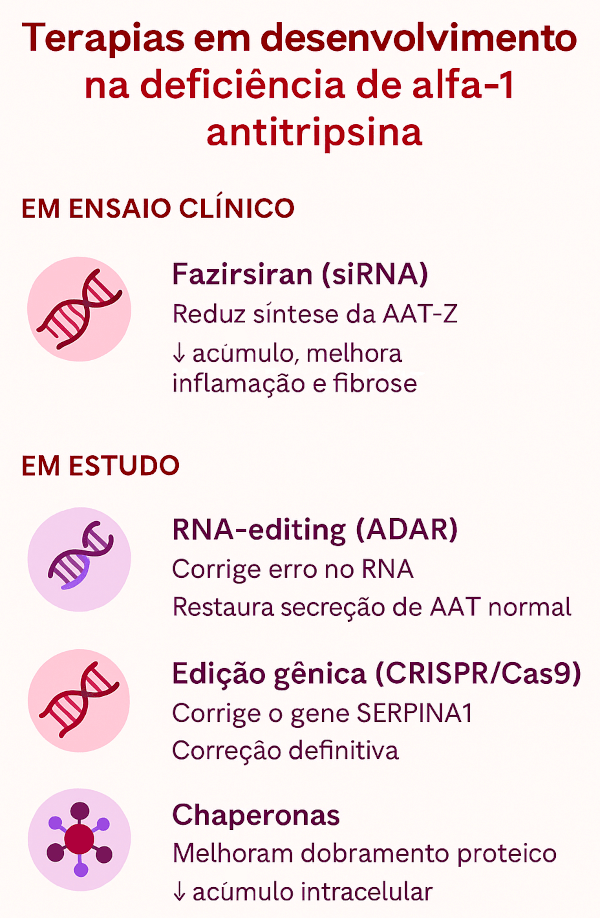 Terapias em desenvolvimento na deficiência de alfa-1 antitripsina